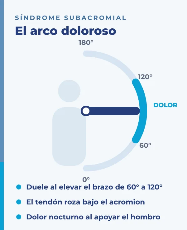 sindrome-subacromial-arco-doloroso-hombro-dr-david-cimas